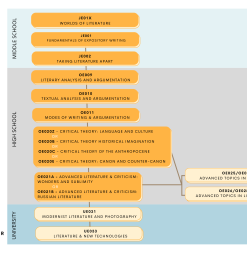 English Course Progression Flowchart