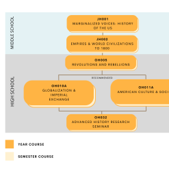 History Course Progression Flowchart