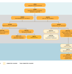 Science Course Progression Flowchart 