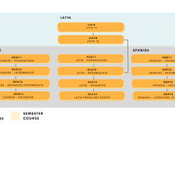 Languages Course Progression Flowchart