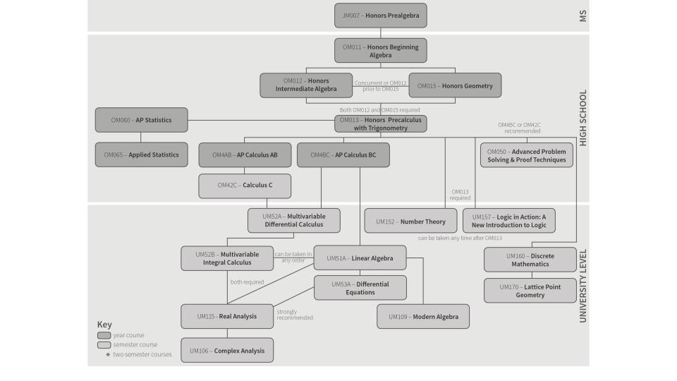 Mathematics Course Progression Flowchart