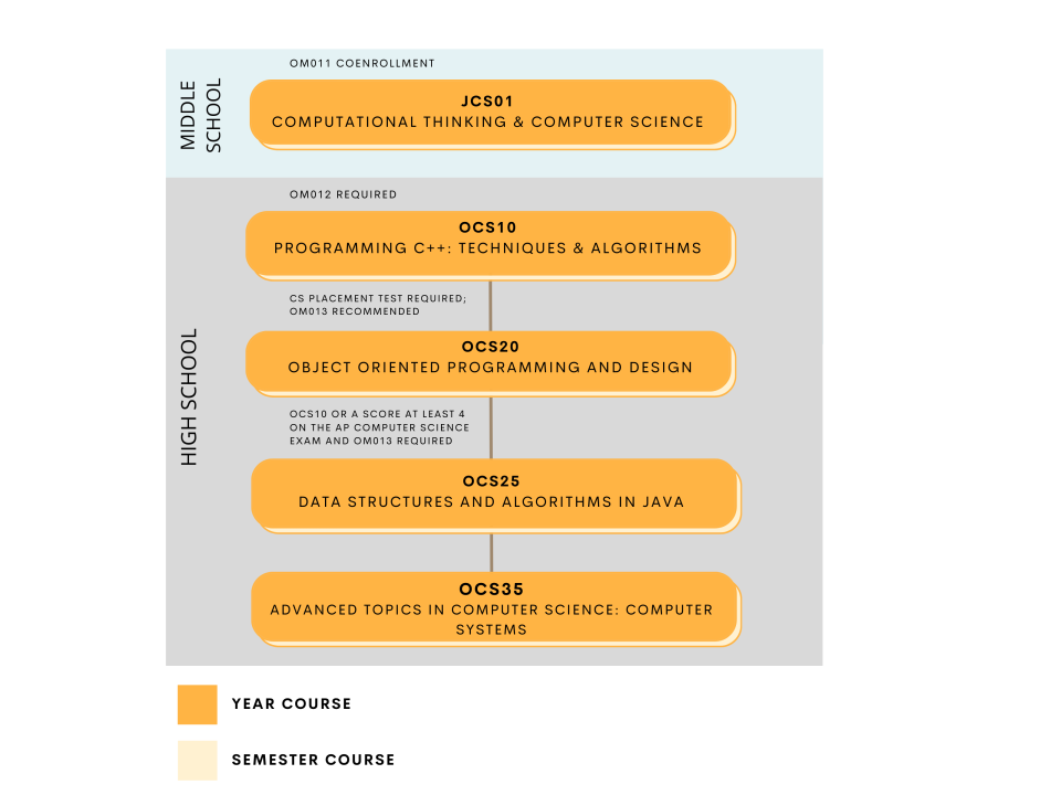 Computer Science Course Progression Flowchart