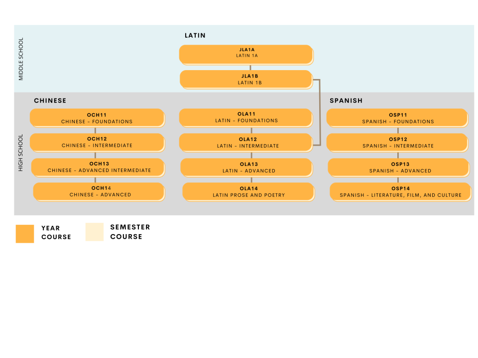 Languages Course Progression Flowchart